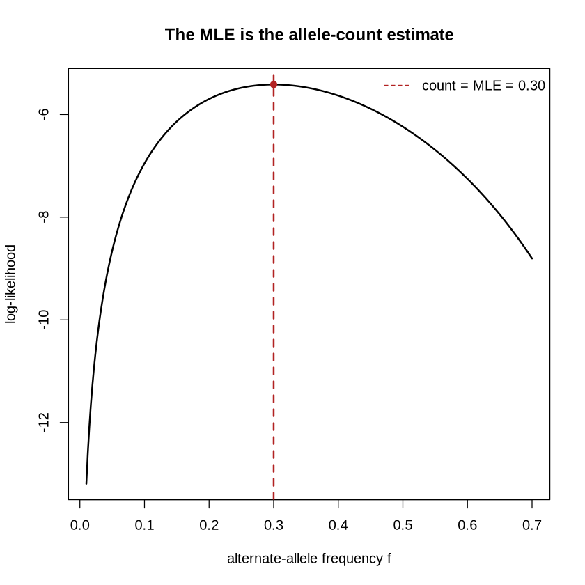 Plot with title “The MLE is the allele-count estimate”