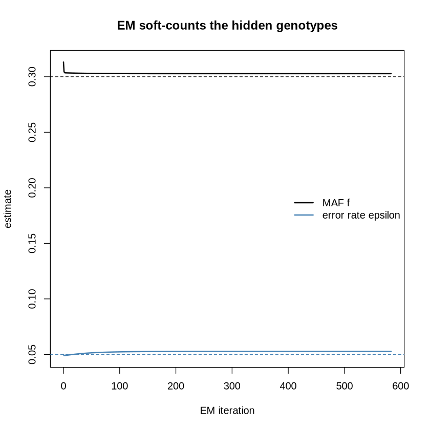 Plot with title “EM soft-counts the hidden genotypes”