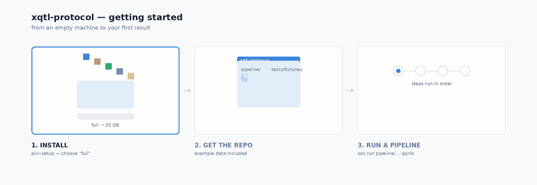 Three steps: install the environment, get the repo, run a pipeline