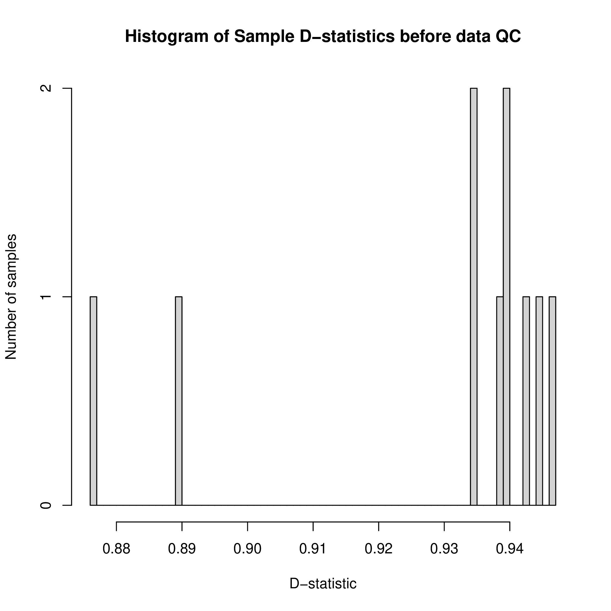Figure 1A. Bulk RNA-seq quality-control D-statistic distribution.