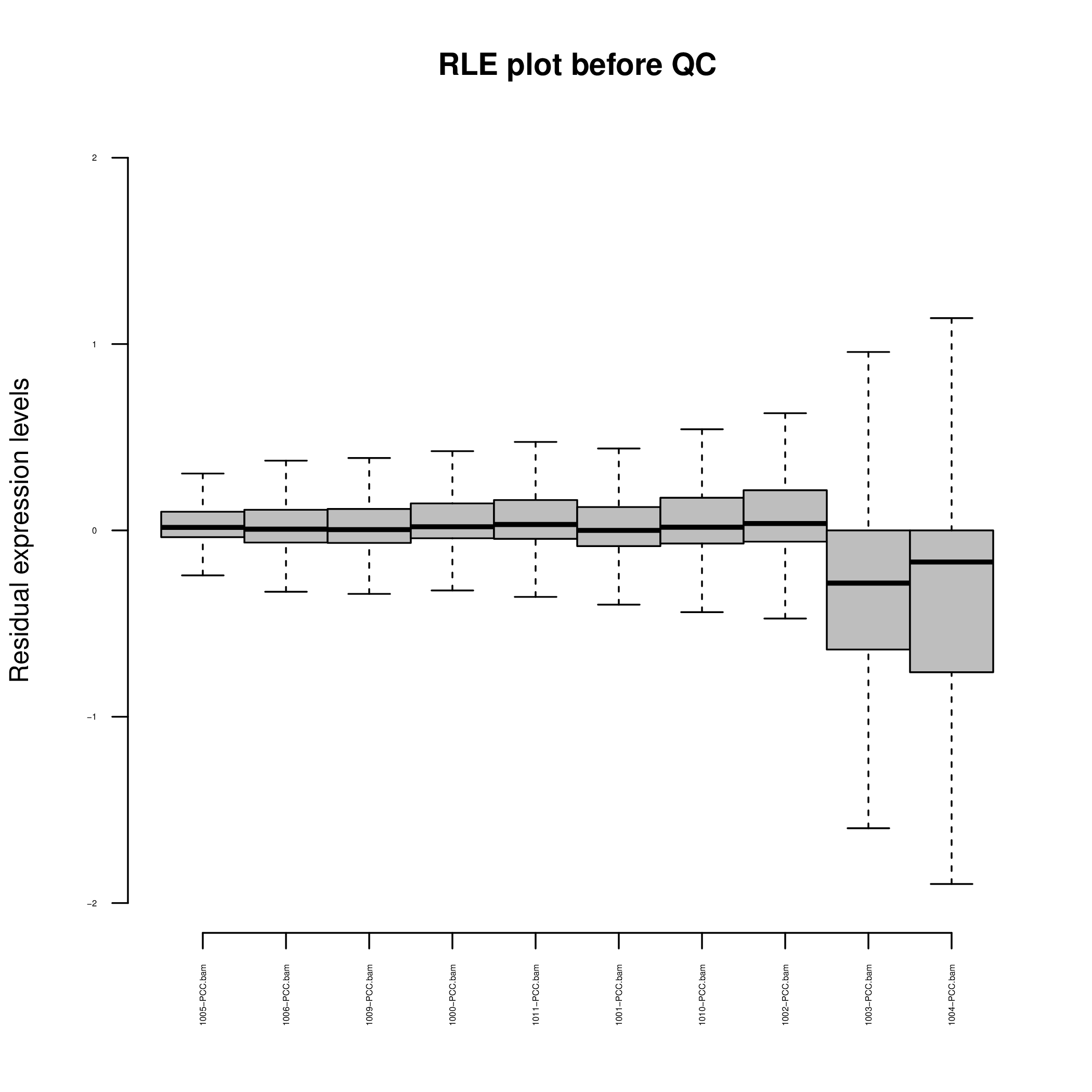Figure 1B. Bulk RNA-seq quality-control relative log-expression residuals.