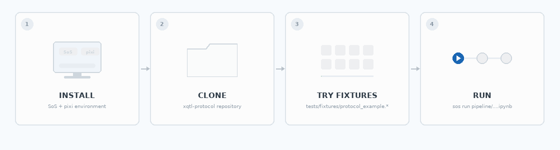 Three steps: install the environment, get the repo, run a pipeline
